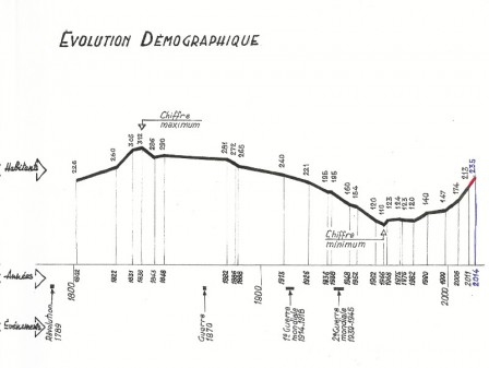 Evolution_Demographique_2014.jpg